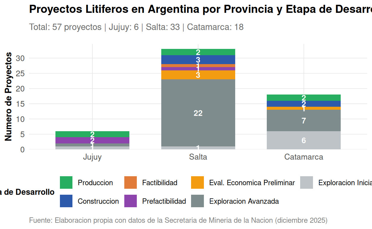 Figura 4: Distribucion de Proyectos Litiferos en Argentina por Provincia y Etapa (2025)