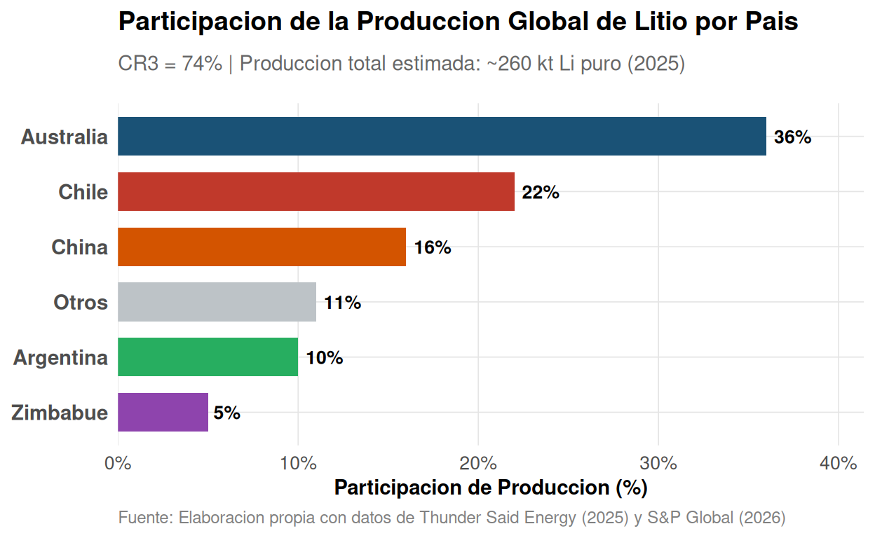 Figura 2: Concentracion Geografica de la Produccion de Litio (2025)