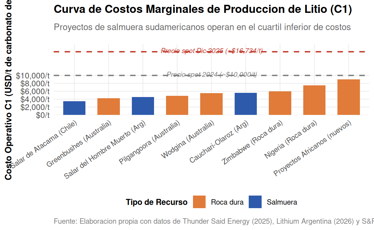 Figura 3: Curva de Costos Marginales de Produccion de Litio (2025)