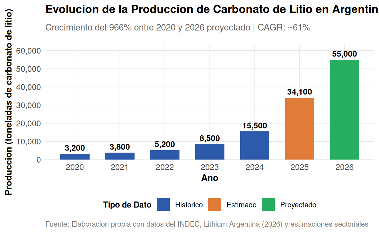 Figura 5: Evolucion de la Produccion de Carbonato de Litio en Argentina (2020-2026)