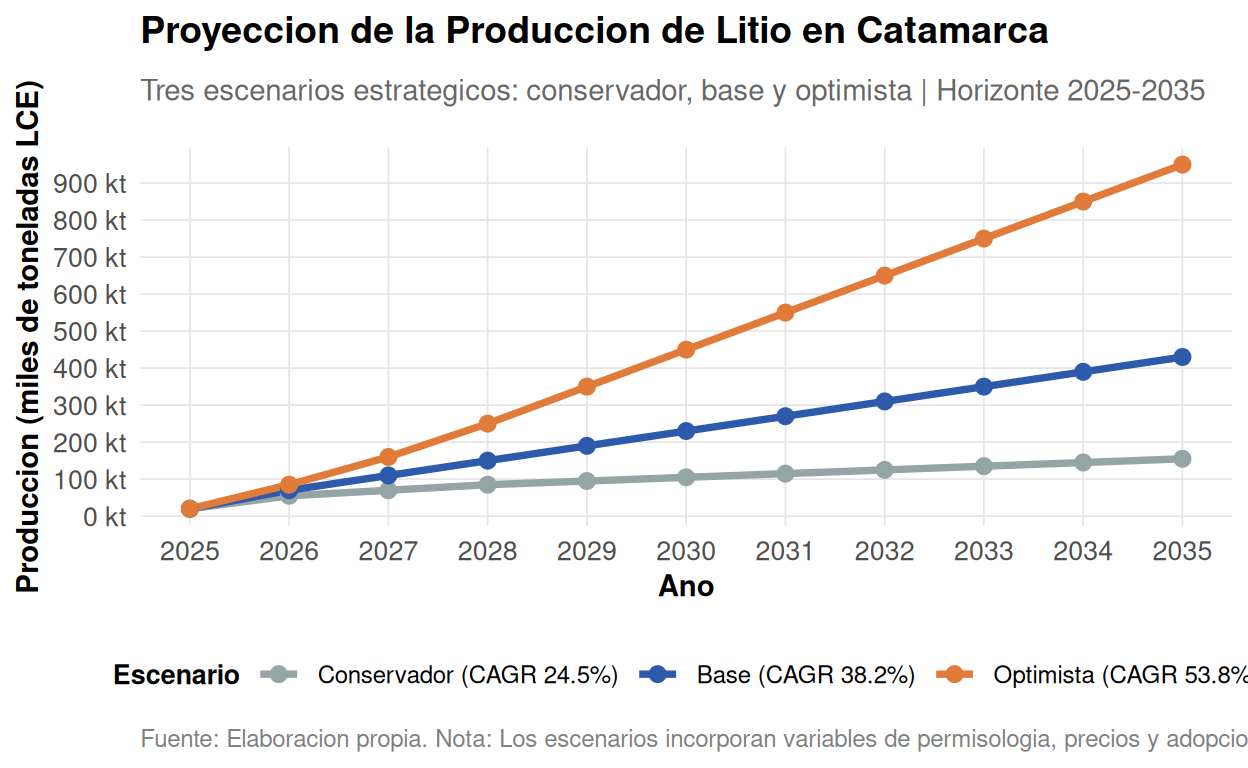 Figura 6: Proyeccion de la Produccion de Litio en Catamarca (2025-2035)