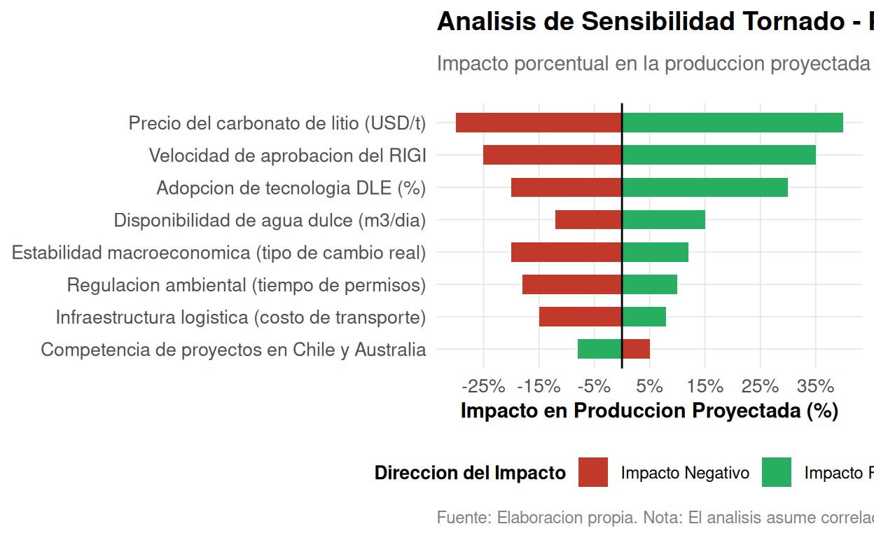 Figura 7: Analisis de Sensibilidad Tornado - Impacto en la Produccion Proyectada Catamarca (2030)