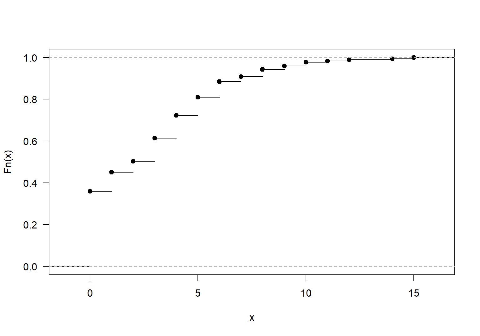 Función de distribución acumulada para el número de satélites por hembra.