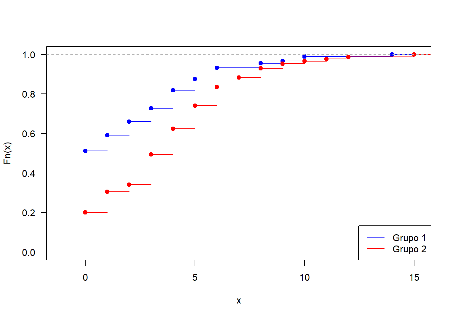 Función de distribución acumulada para el número de satélites por hembra diferenciando por grupo.