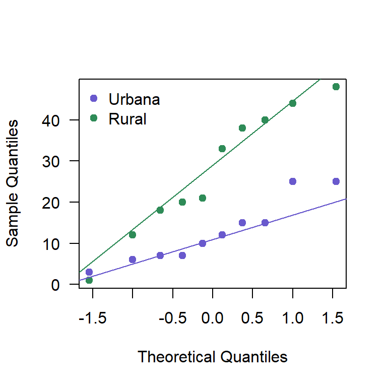 QQplot para las concentraciones de arsénico.