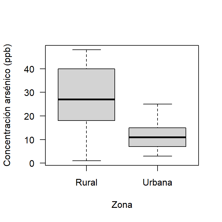 Boxplot para las concentaciones de arsénico dada la zona.