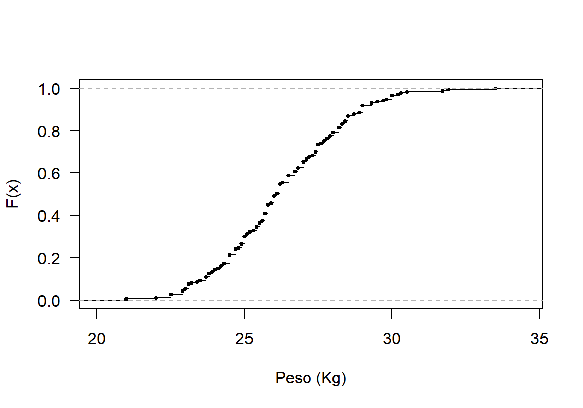 Función acumulada $F(x)$ para el peso de los cangrejos.