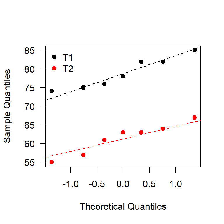 QQplot para los tiempos de cocción.