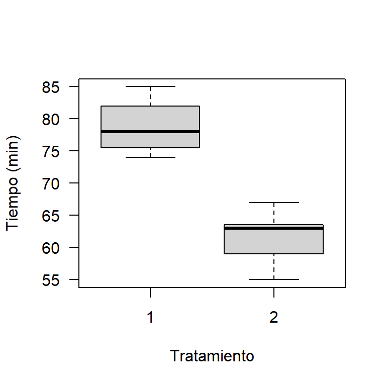 Boxplot para los tiempos de cocción dado el tratamiento.