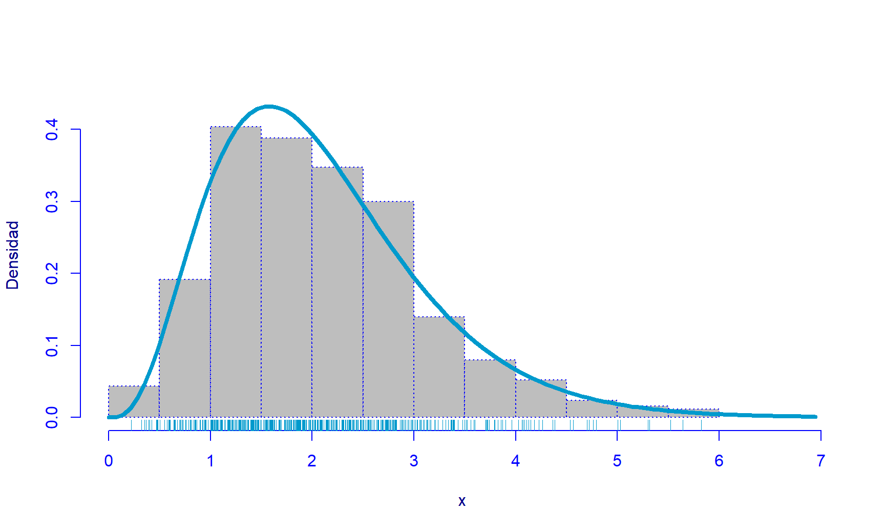 Histograma para la muestra simulada con la densidad de una Gamma(mu=2.088, sigma=0.495).