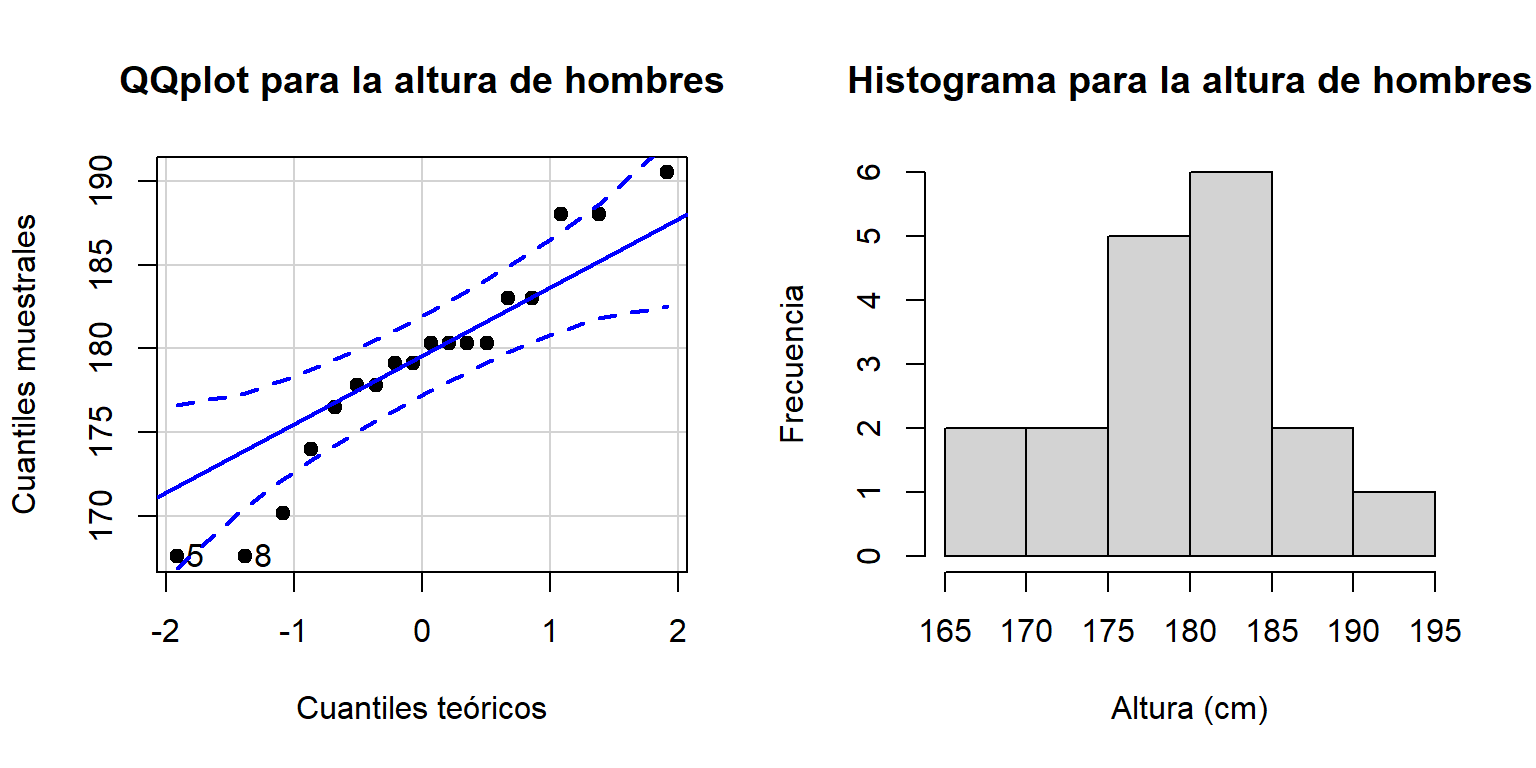 QQplot e histograma para la altura de los hombres.