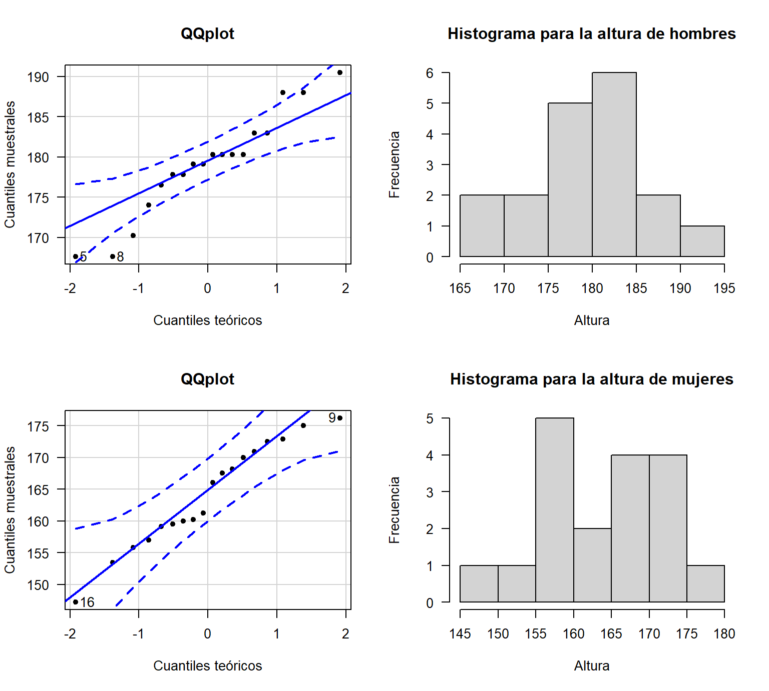 QQplot e histograma para la altura de hombres y mujeres.