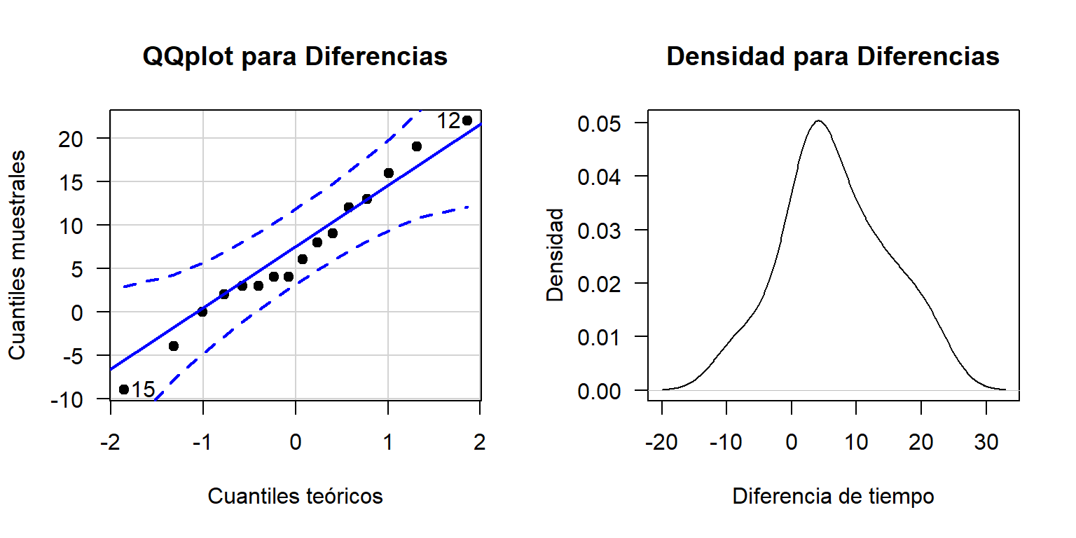 QQplot y densidad para Diferencias.