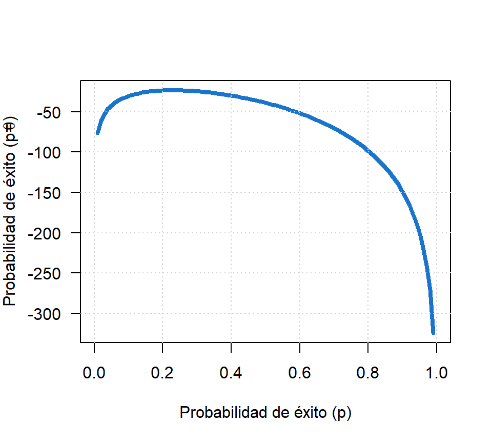 Función de log-verosimilitud para el ejemplo sobre binomial.