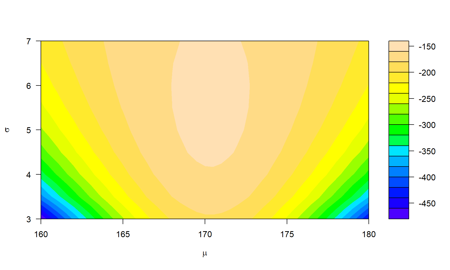 Gráfico de niveles para la función de log-verosimilitud para el ejemplo sobre normal.