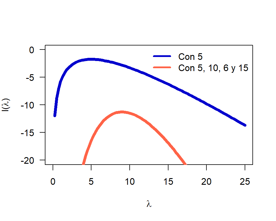 Curvas de log-verosimilitud para los dos casos.