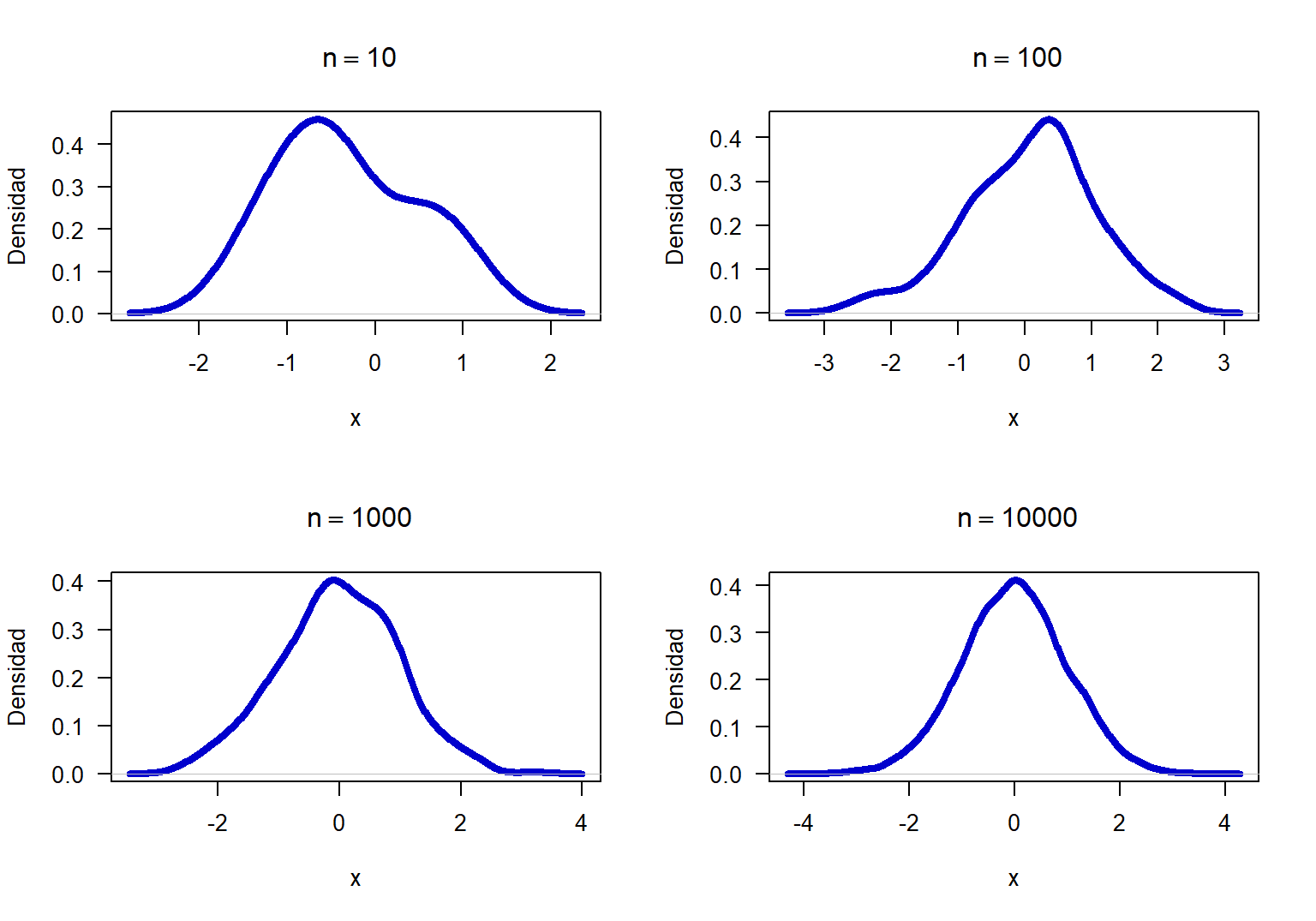 Densidad para 4 muestras de una N(0, 1) con diferente tamaño de muestra.