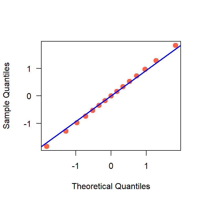 Ejemplo de un QQplot.