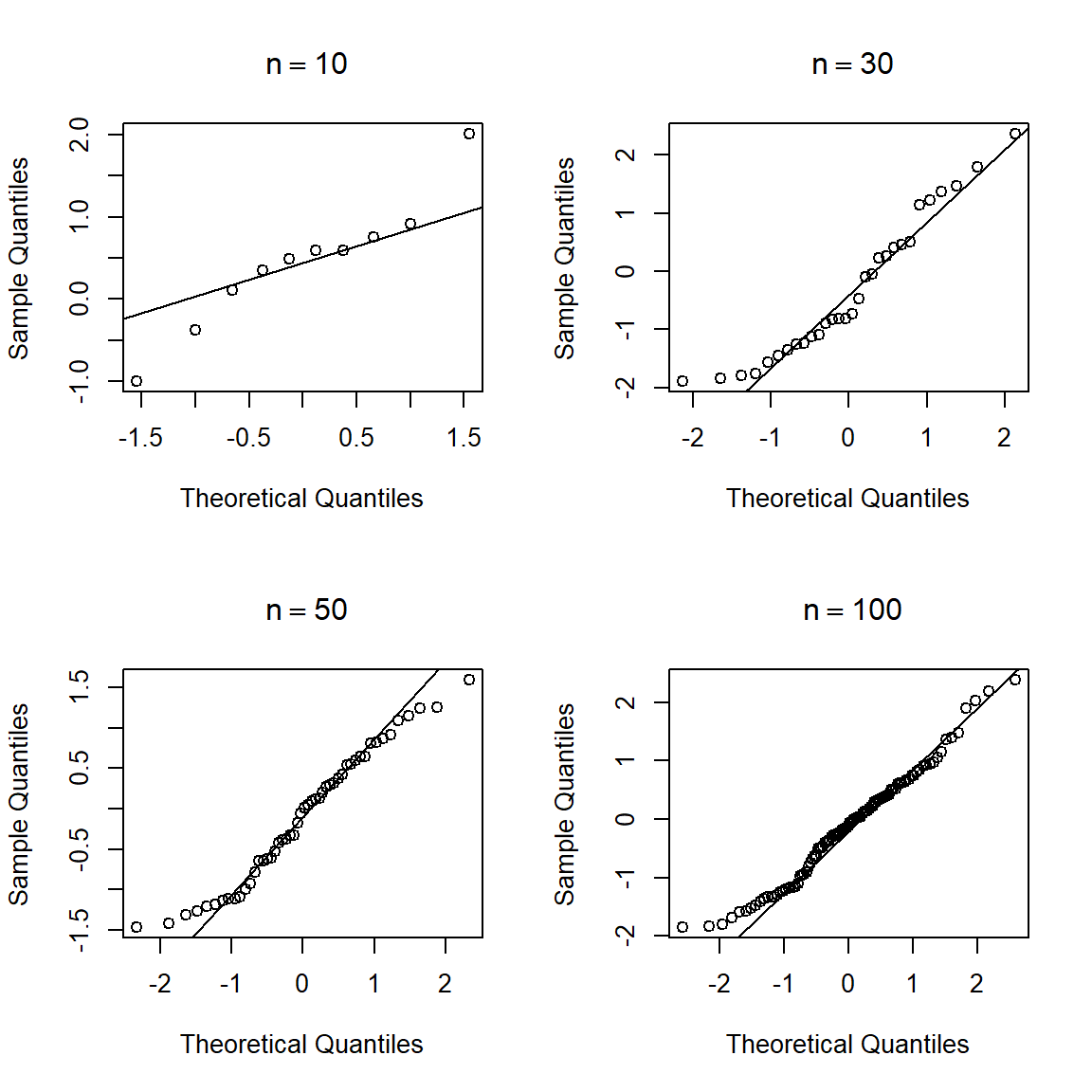 QQplot para 4 muestras de una N(0, 1) con diferente tamaño de muestra.