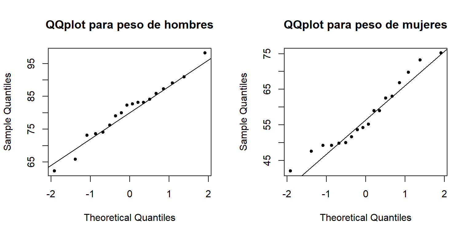 QQplot para el peso corporal de hombres y mujeres.