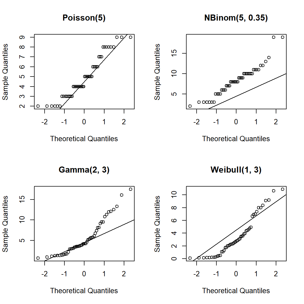 QQplot para muestras generadas de poblaciones Poisson, Binomial Negativa, Gamma y Weibull.