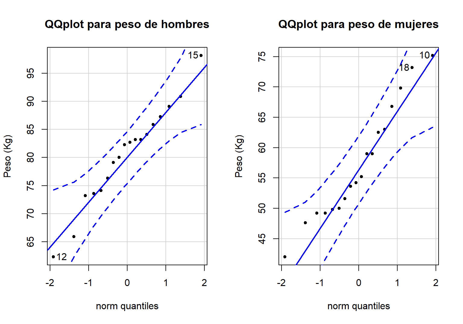 QQplot con bandas de confianza para el peso corporal de hombres y mujeres.