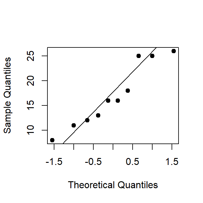 QQplot para las diferencias de peso.