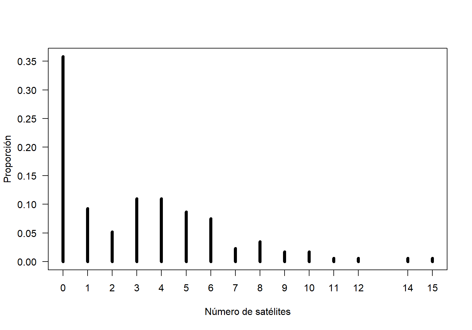 Función de masa de probabilidad para el número de satélites por hembra.