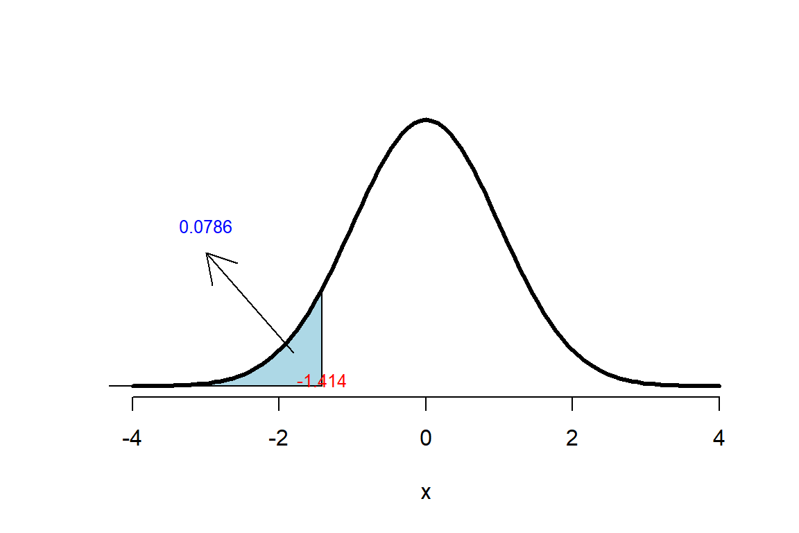 Representación del Valor-P para la prueba Wald.