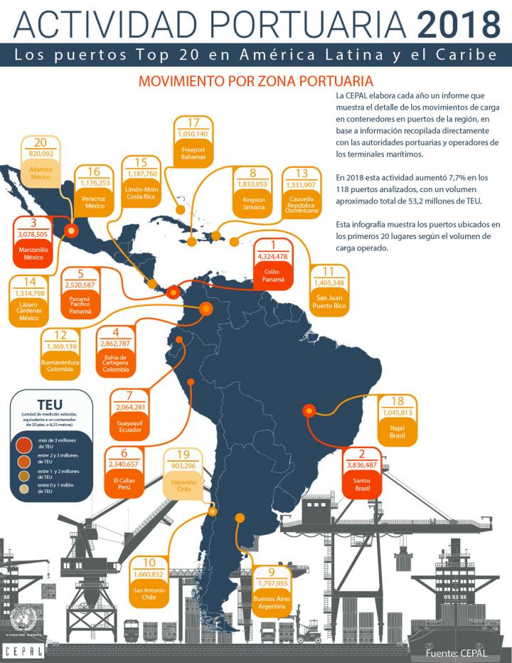 Ranking de Puertos