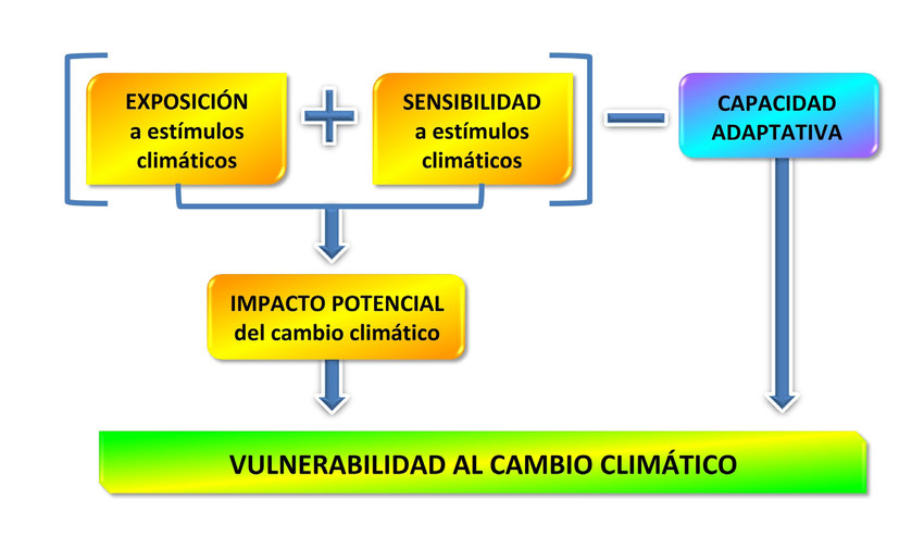 Fig. 2 - Gestión del riesgo para la resiliencia